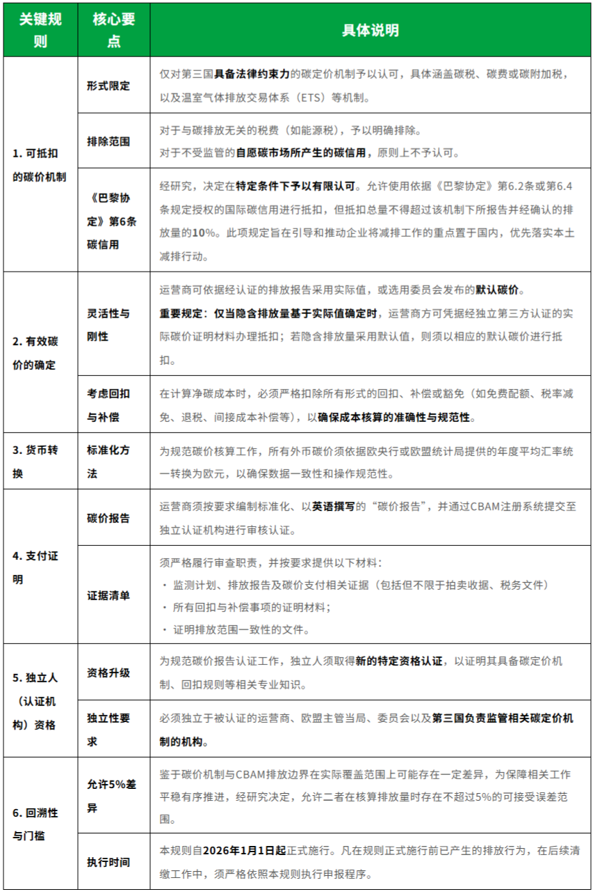 CBAM关键规则与核心要点