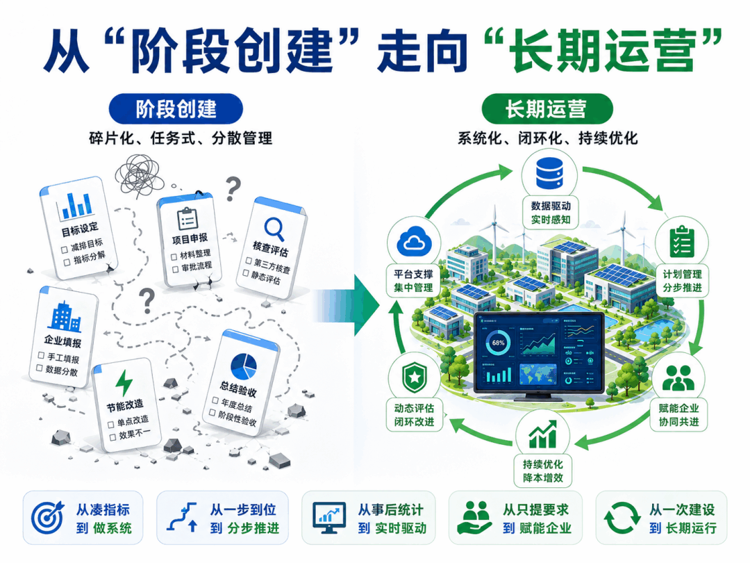 零碳园区如何长期运营