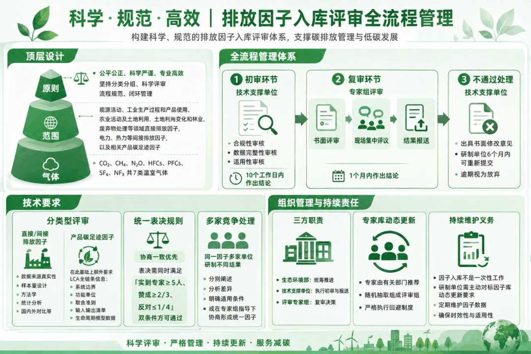 碳排放因子入库