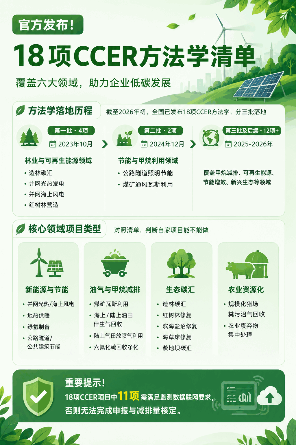 18项CCER项目中11项需满足监测数据联网要求