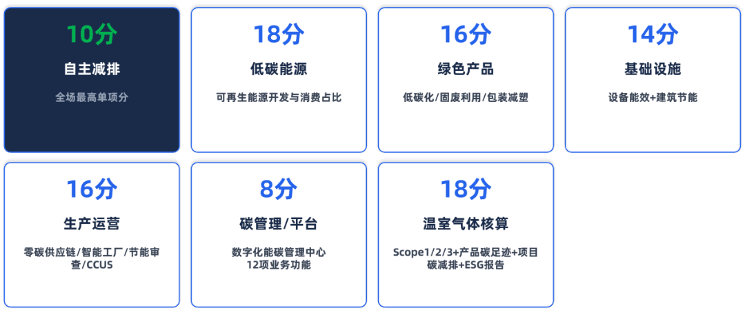 江苏零碳工厂申报评分指标