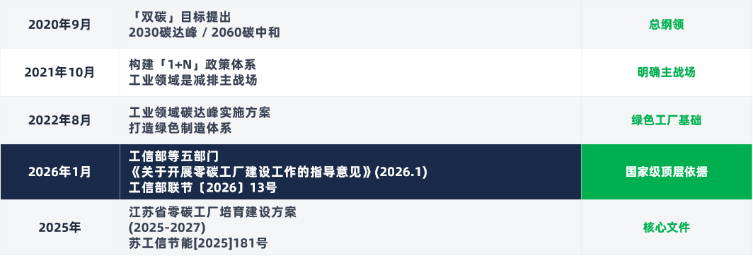 江苏省零碳工厂培育建设方案