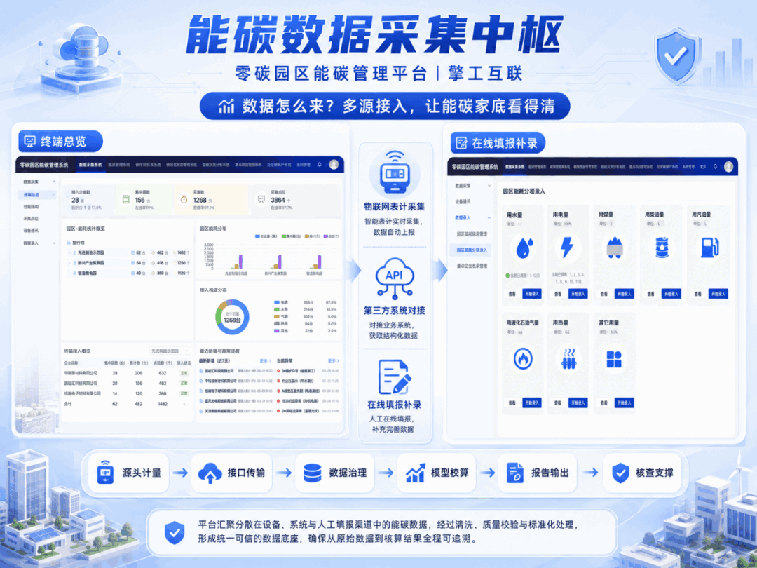 能碳数据采集