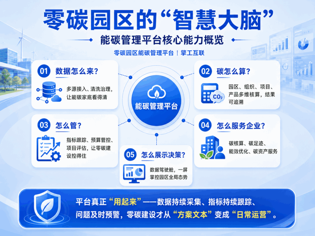 零碳园区能碳管理平台