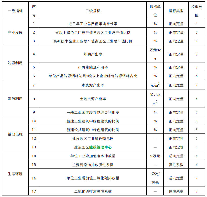 绿色工业园区评分标准