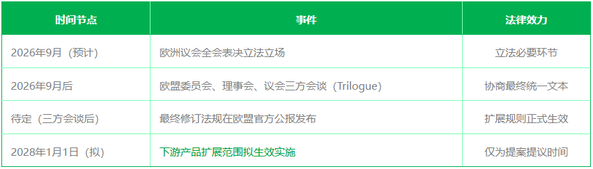 CBAM立法进程