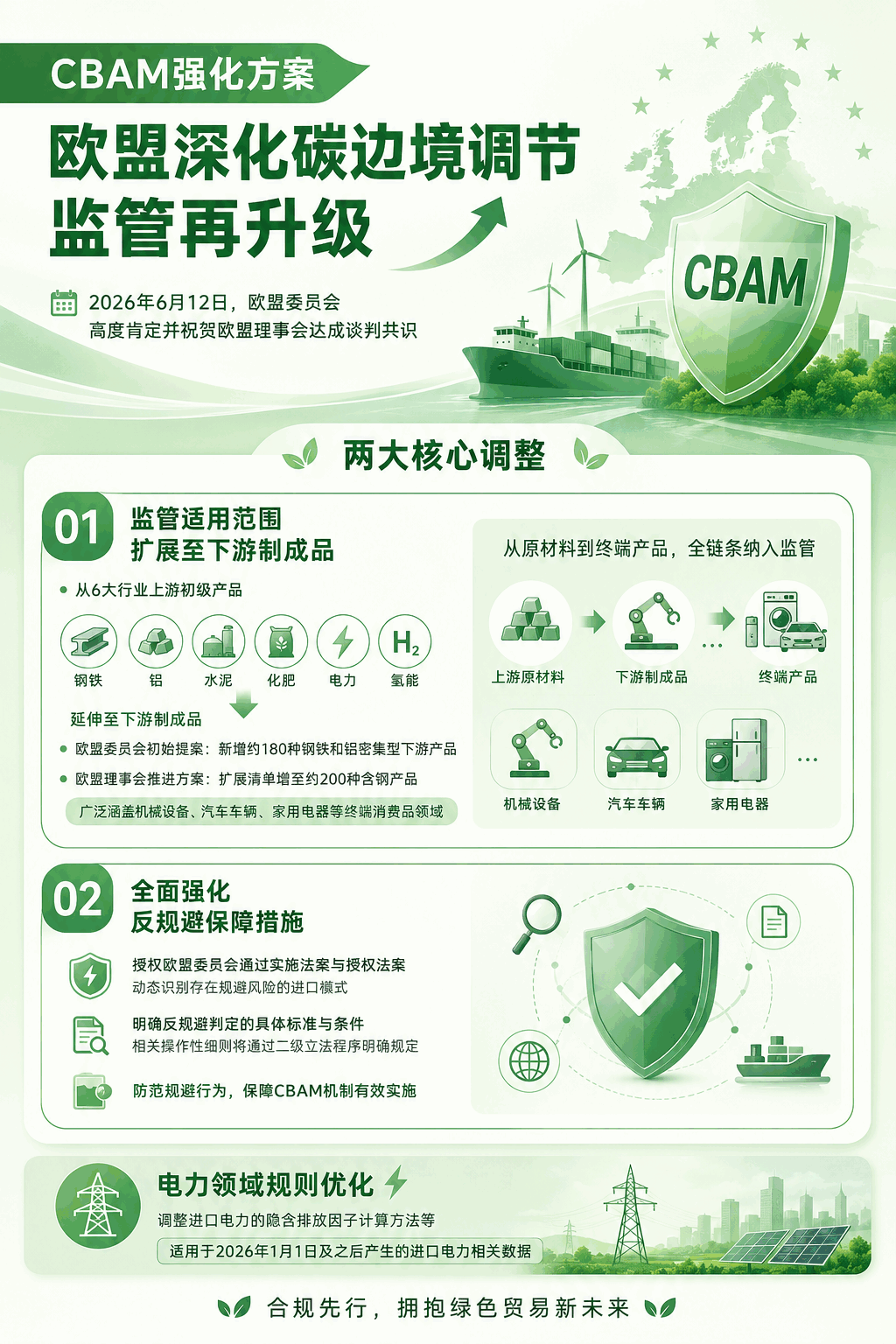 CBAM强化方案生效