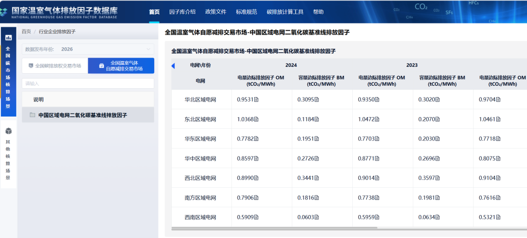 中国区域电网二氧化碳基准线排放因子