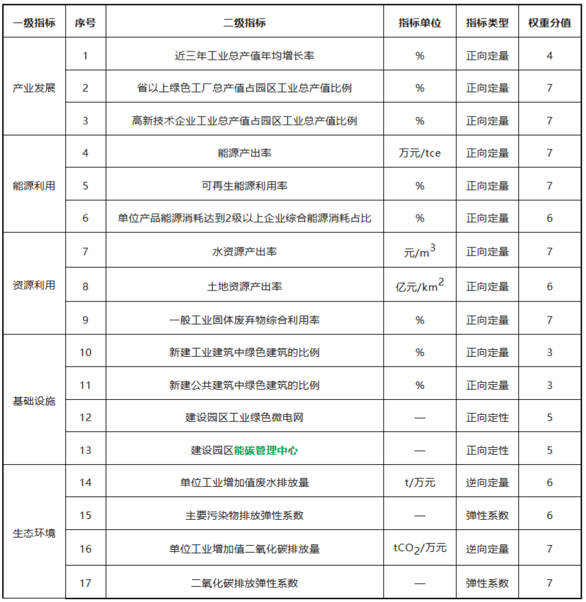 绿色工业园区考核指标