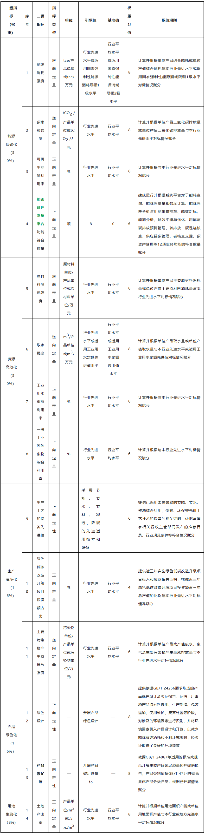 绿色工厂考核指标