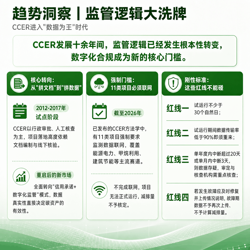 CCER数据收集