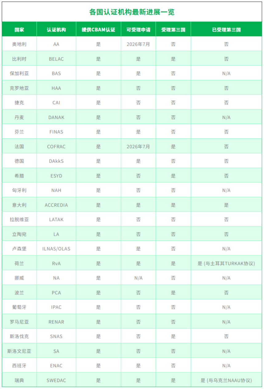 CBAM发证资格的24家认证机构