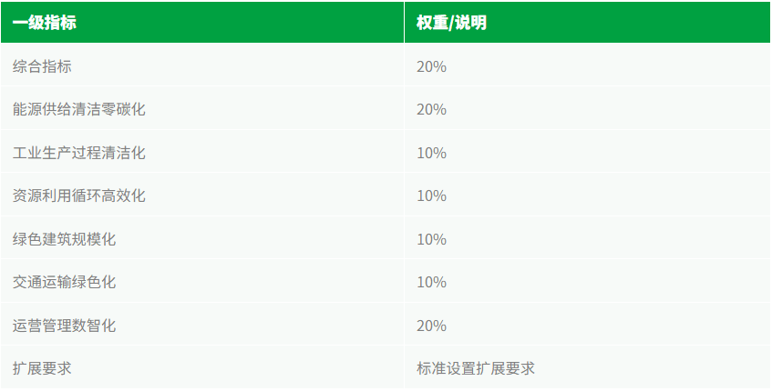 零碳园区评价方法