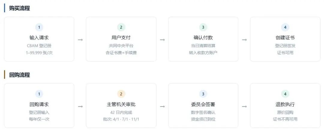 CBAM回购流程