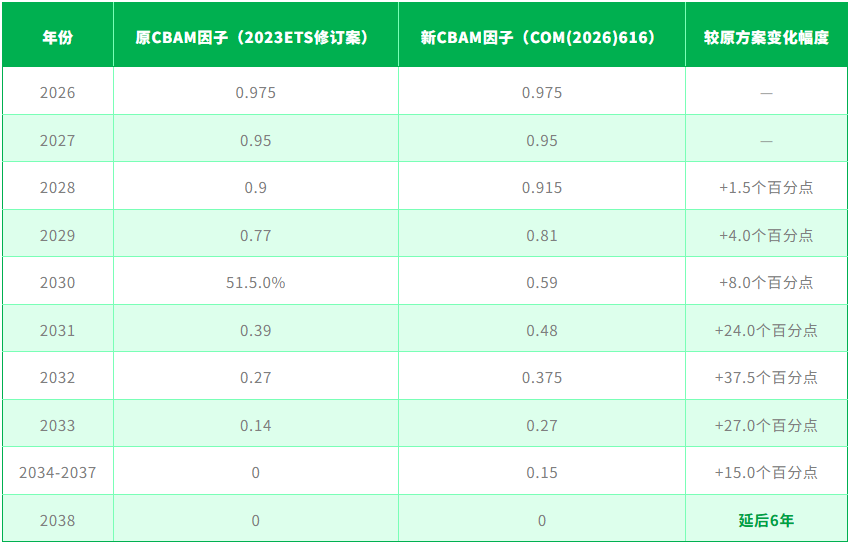 CBAM因子