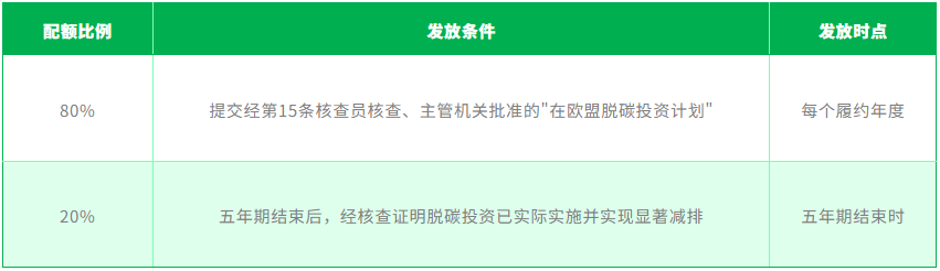 EU ETS免费配额