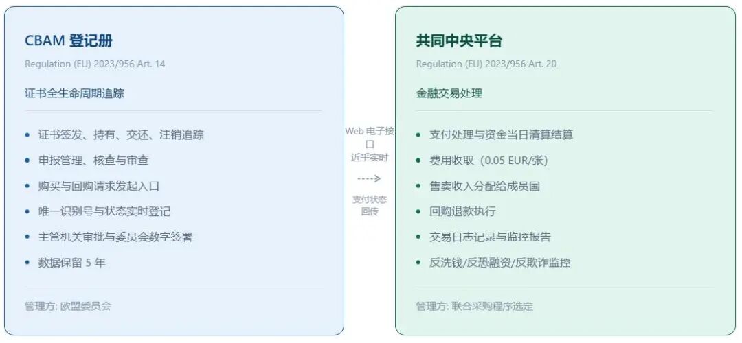 CBAM登记系统与中央公共平台职能