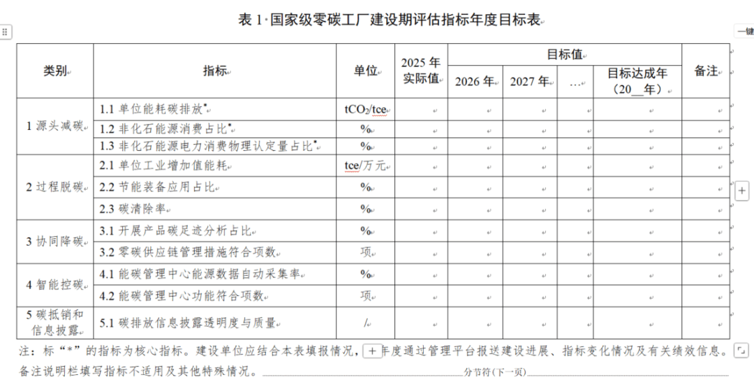 国家级零碳工厂建设评估指标