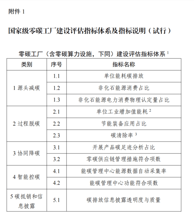 国家级零碳工厂建设评估指标体系及指标说明