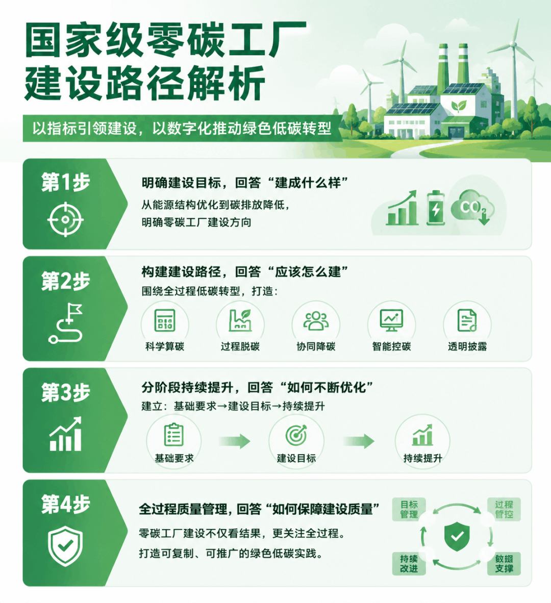 国家级零碳工厂建设路径解析
