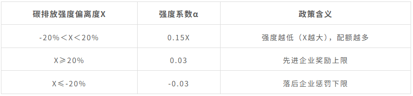 碳排放强度系数法