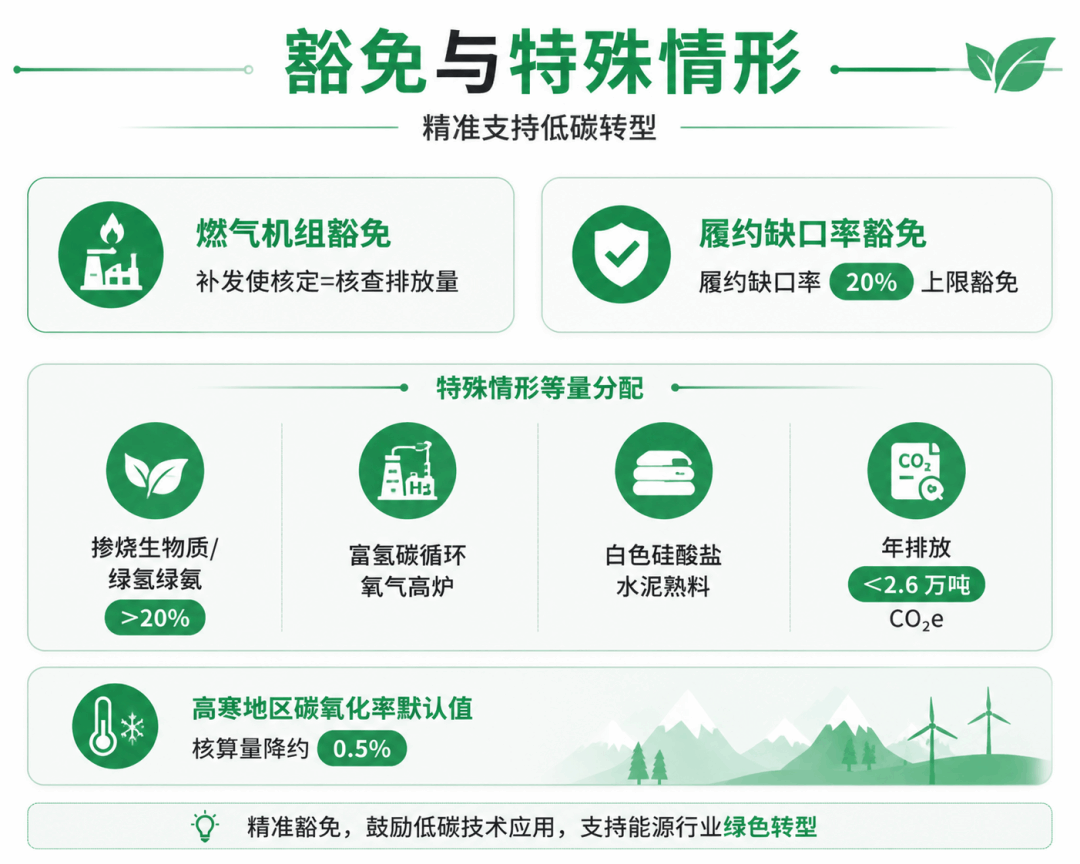 配额履约豁免与特殊情形
