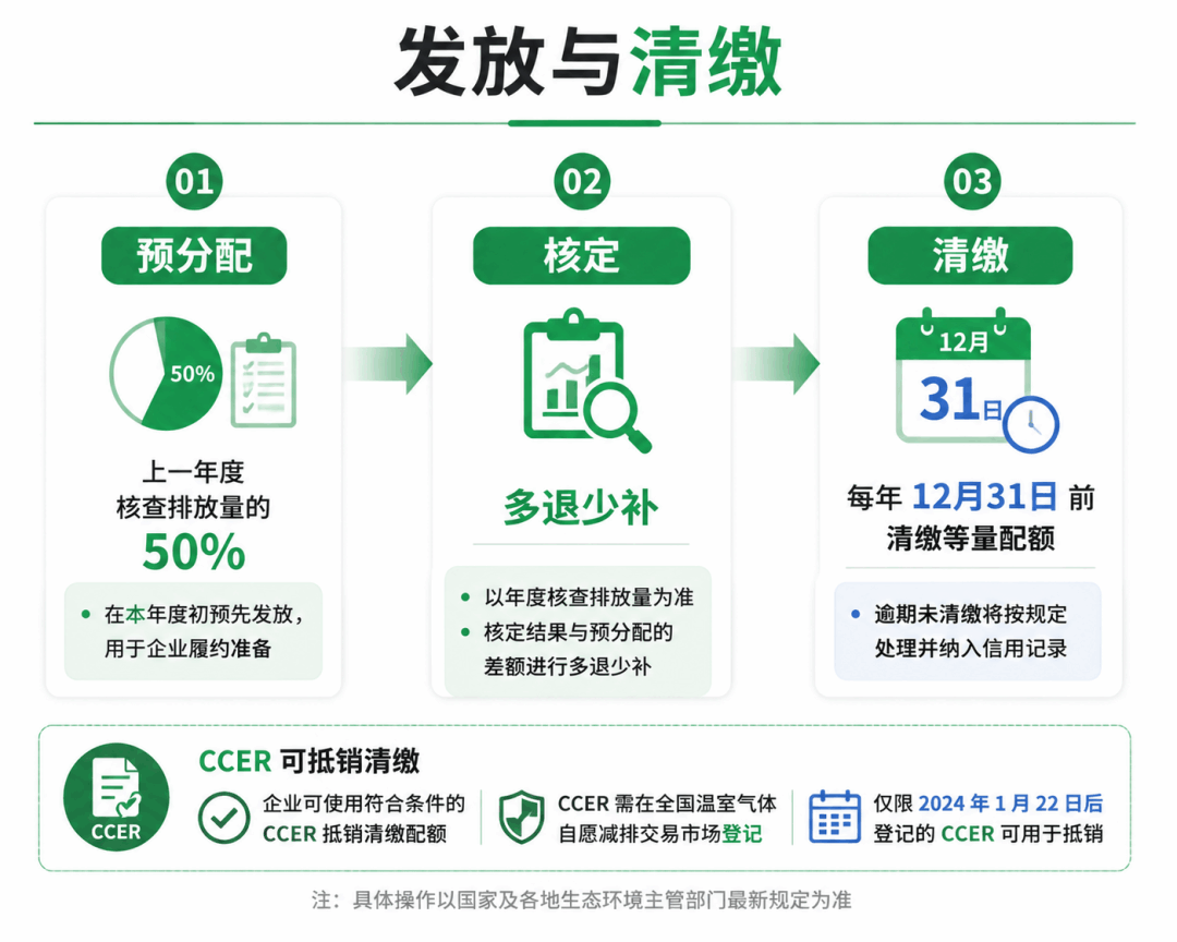 配额发放与清缴