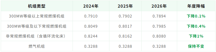 碳排放强度基准法