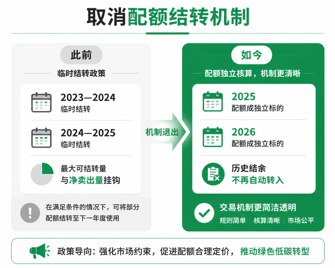 配额结转机制
