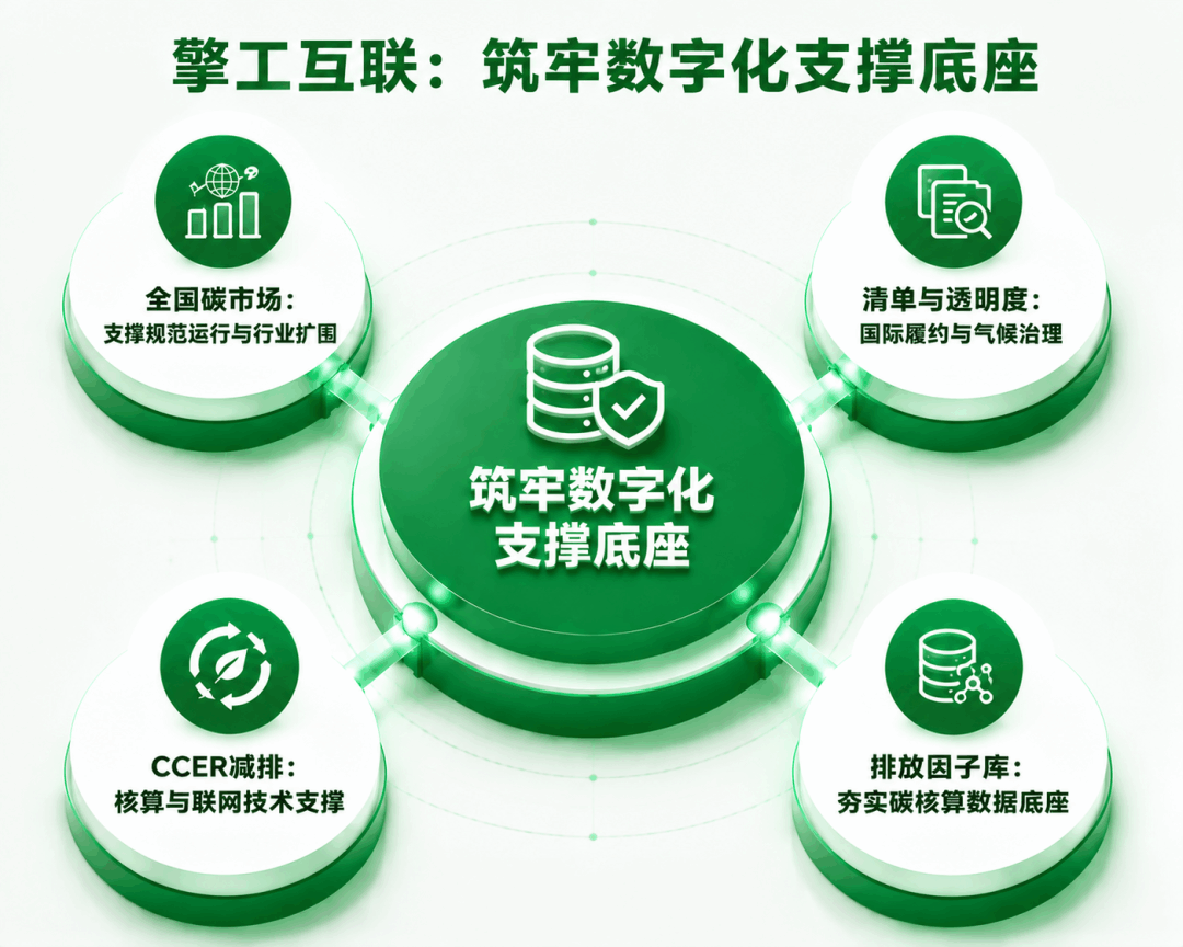 数字化支撑底座