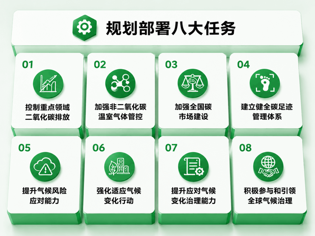 国家应对气候变化“十五五”规划八大任务