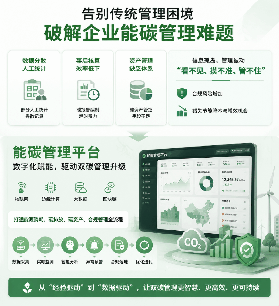 企业能碳管理