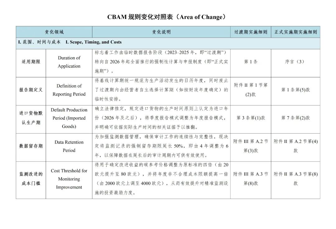 CBAM规则变化对照表