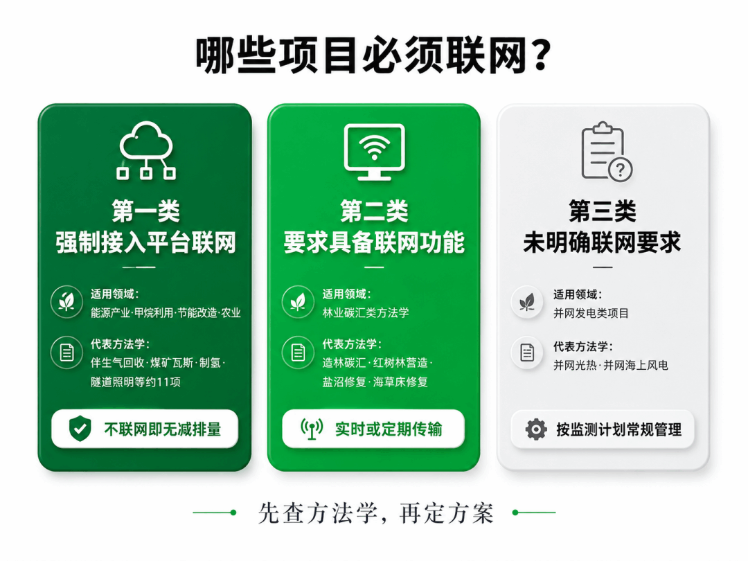 哪些项目必须CCER联网