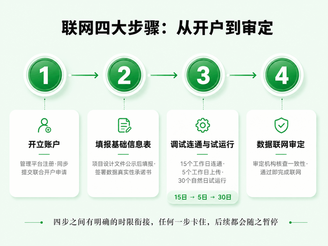 哪些项目需要CCER联网