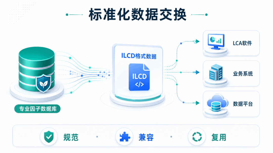 碳足迹因子标准化数据交换
