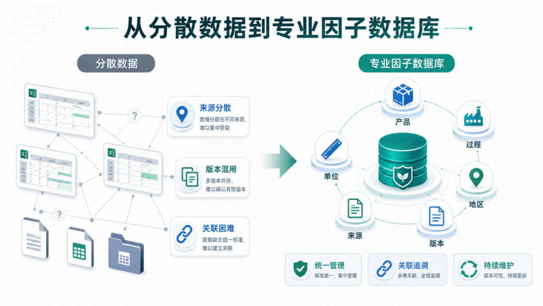 碳排放因子数据库