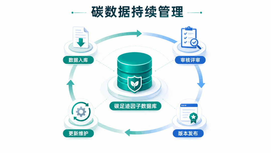 碳排放数据管理