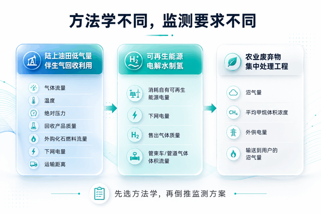CCER监测要求