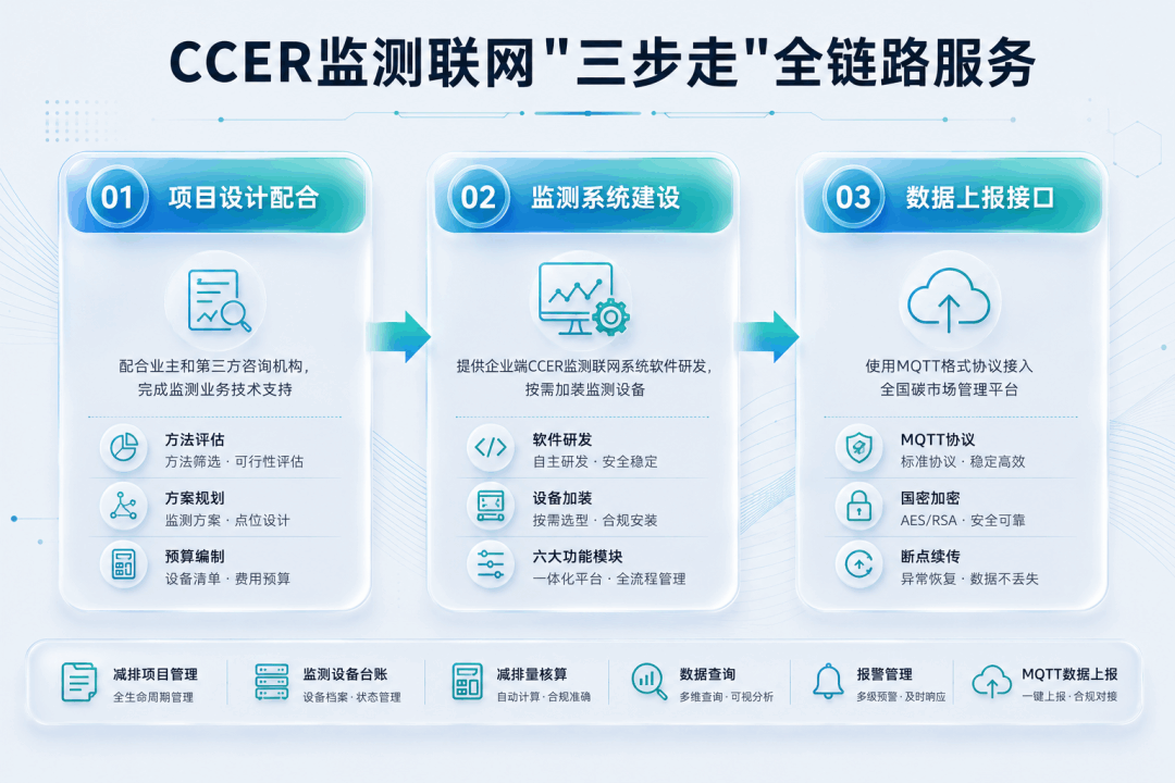 CCER监测联网服务