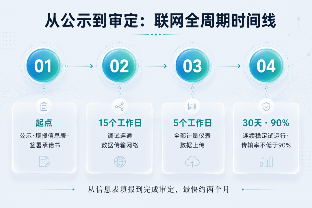 CCER监测联网所需时间