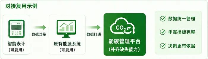 能碳管理平台复用对接