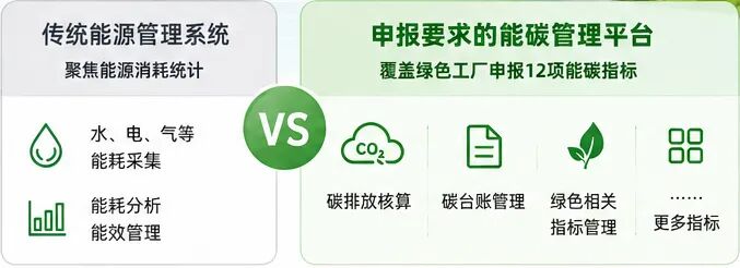 绿色工厂申报要求的能碳管理平台
