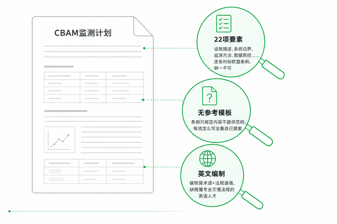 CBAM监测计划难点