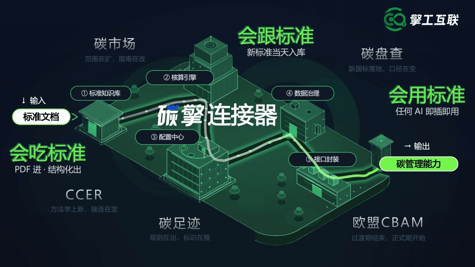 碳擎碳管理AIMCP