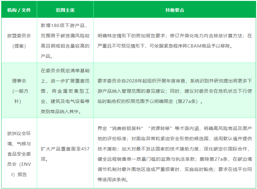 CBAM扩大管控产品范围
