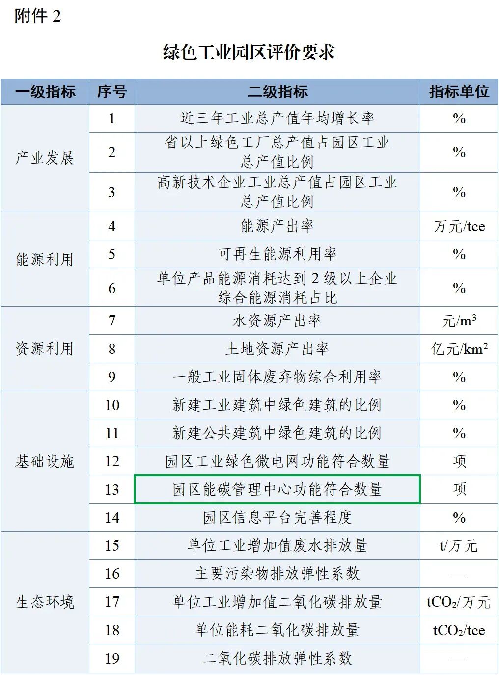 绿色工业园区评价要求
