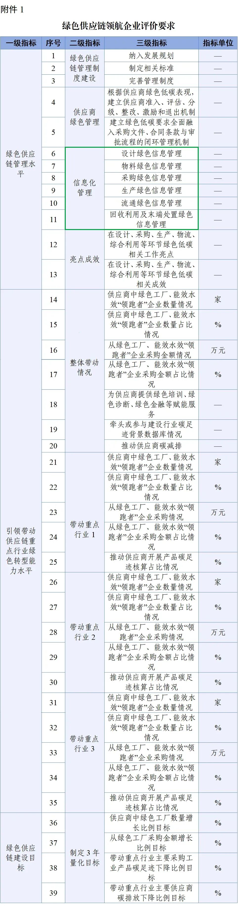 绿色供应链领航企业评价要求