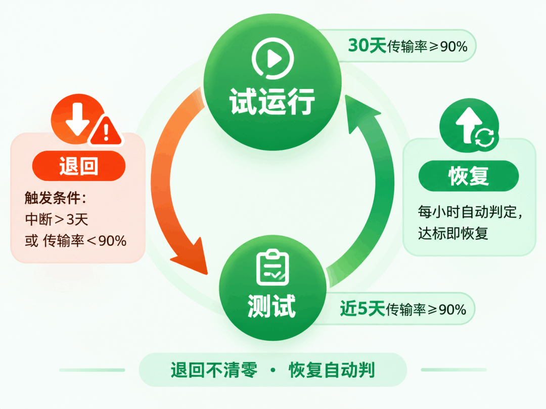 CCER数据传输