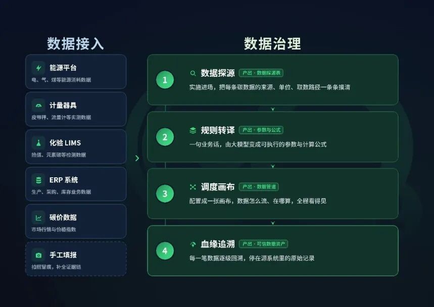 能碳数据治理
